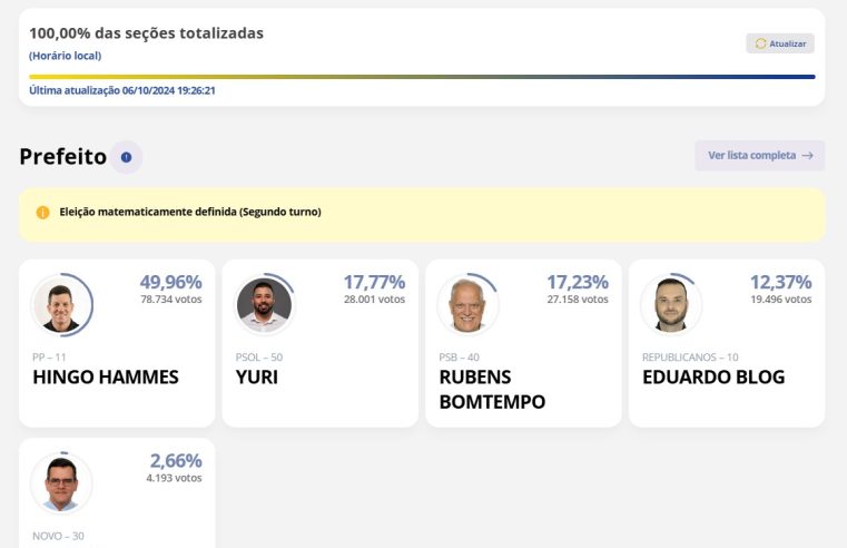 Petrópolis tem 100% das urnas apuradas e haverá segundo turno