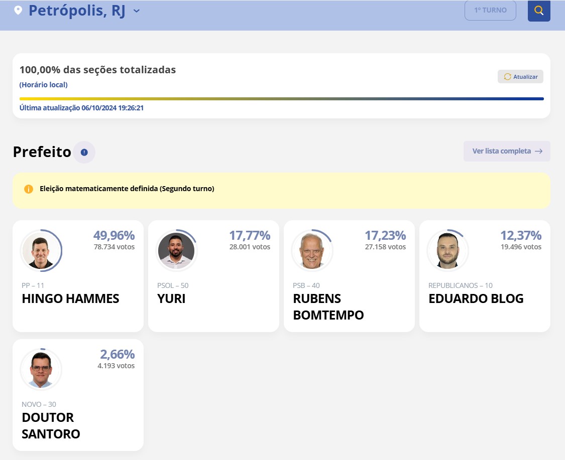 Petrópolis tem 100% das urnas apuradas e haverá segundo turno