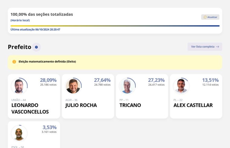 Teresópolis também finaliza a contagem de votos