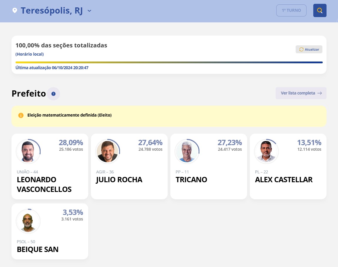 Teresópolis também finaliza a contagem de votos