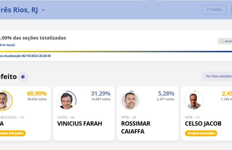 Três Rios também chega aos 100% da apuração dos votos