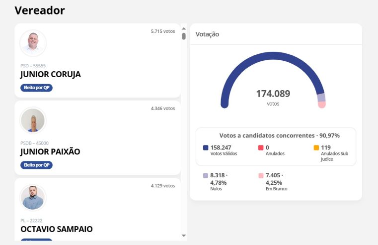 Site do TSE divulga a lista de vereadores eleitos por Petrópolis