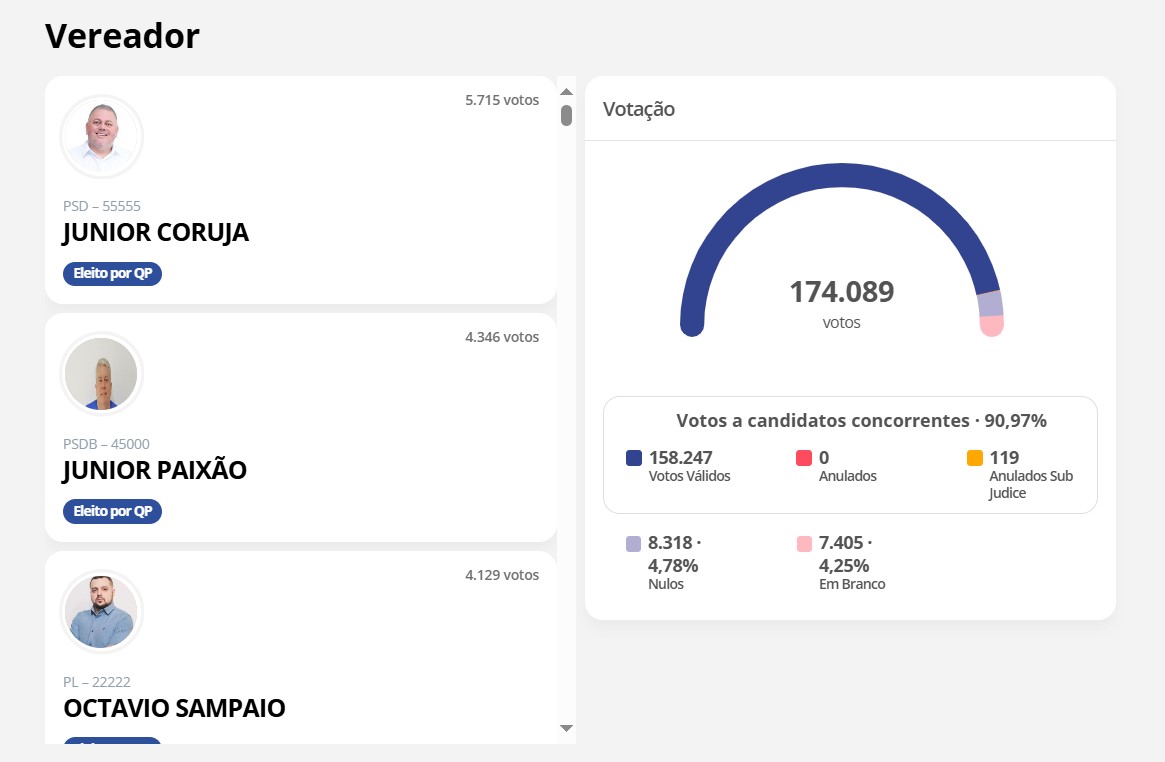 Site do TSE divulga a lista de vereadores eleitos por Petrópolis