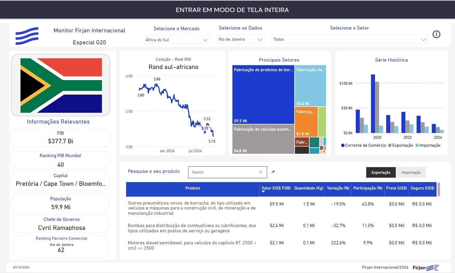 Firjan lança plataforma Monitor Internacional sobre os países membros