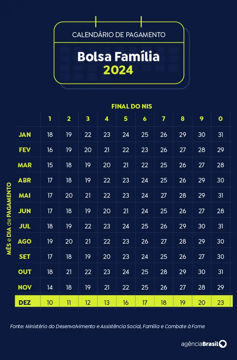 Arte Agência Brasil Brasília (DF) 19/11/2024 - Arte calendário Bolsa Família Dezembro 2024
Arte Agência Brasil